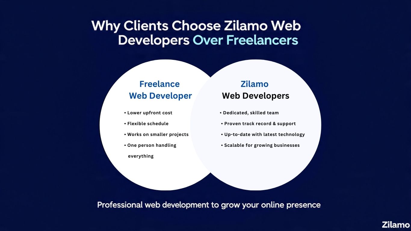 Why Clients Choose Zilamo Web Developers Over Freelancers